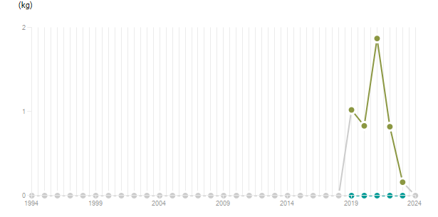 LineChart
