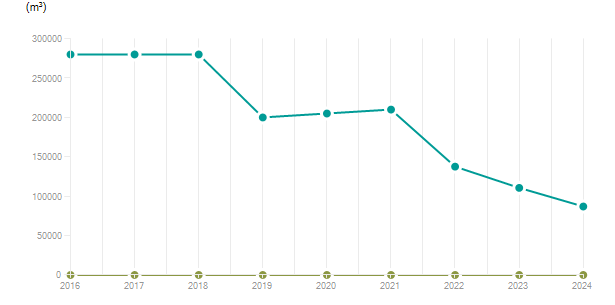 LineChart