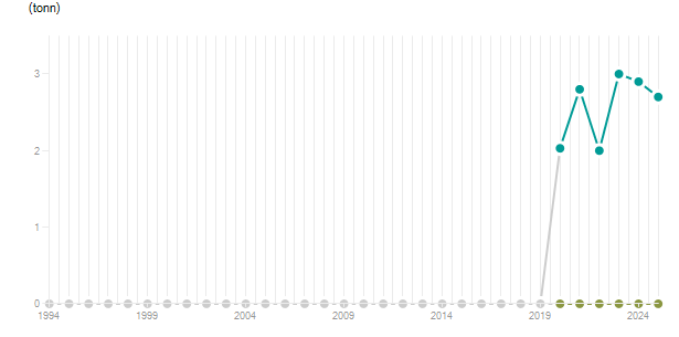 LineChart