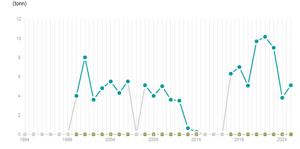 LineChart
