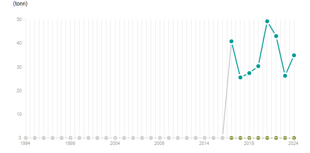 LineChart