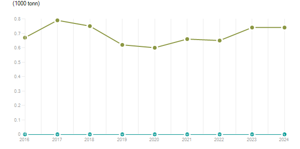 LineChart