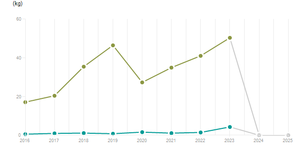 LineChart