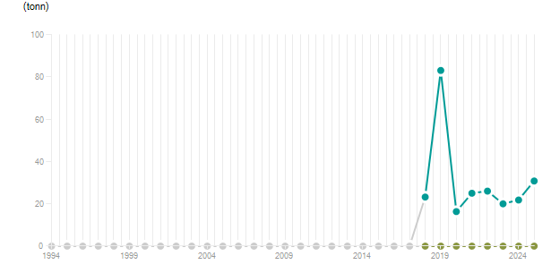 LineChart
