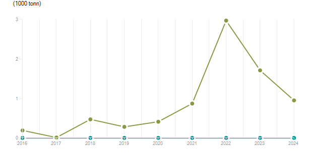 LineChart