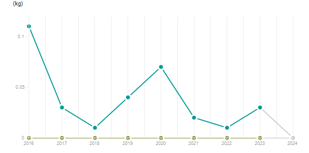LineChart