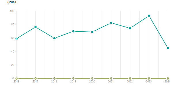 LineChart