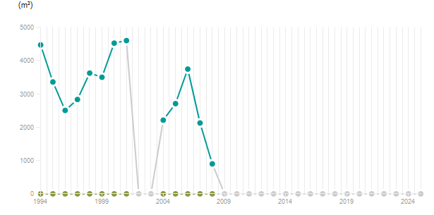 LineChart
