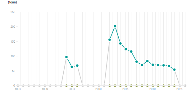 LineChart