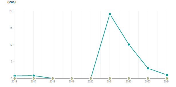LineChart