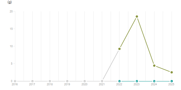 LineChart