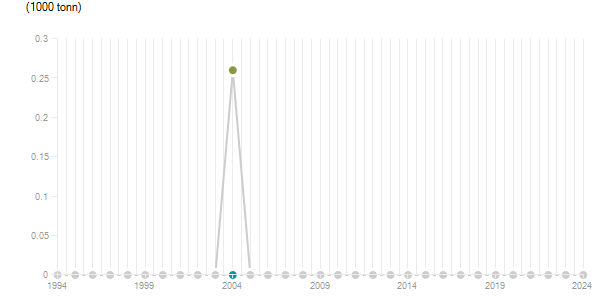 LineChart