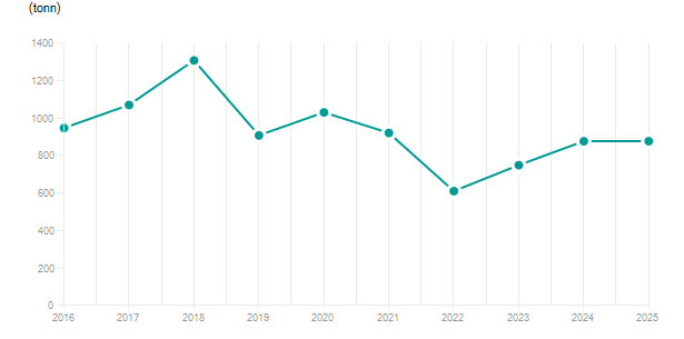 LineChart