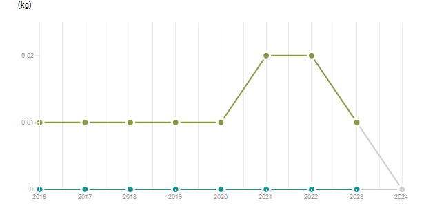 LineChart