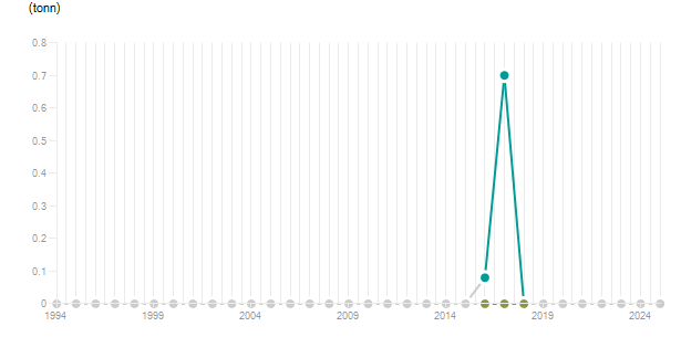 LineChart