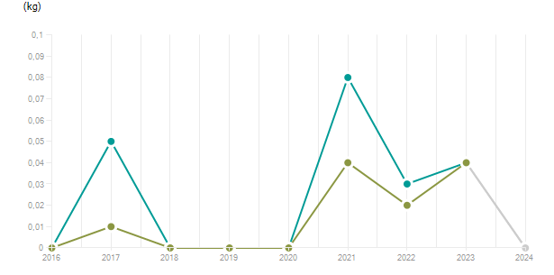 LineChart