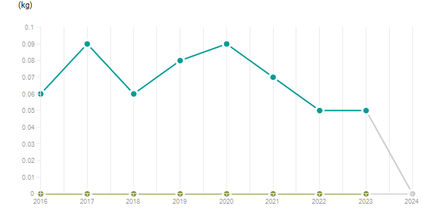 LineChart