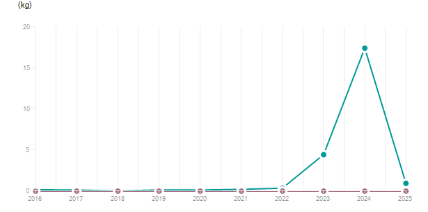 LineChart