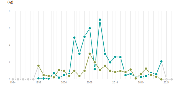 LineChart