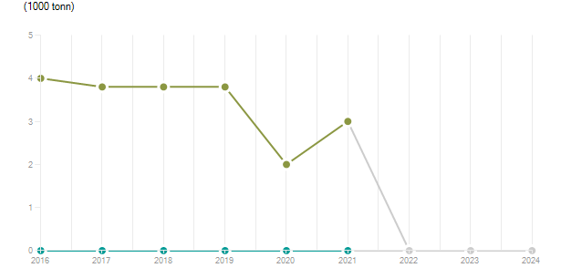 LineChart