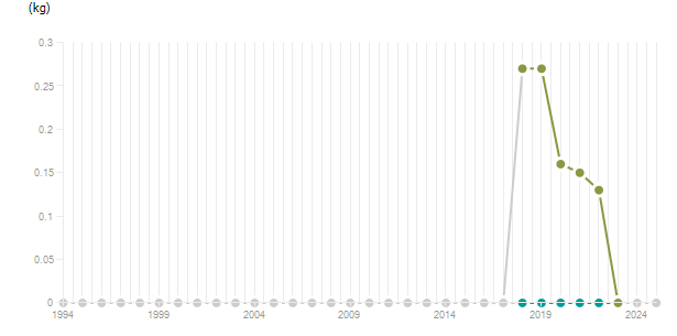 LineChart