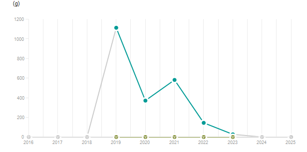LineChart