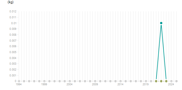 LineChart