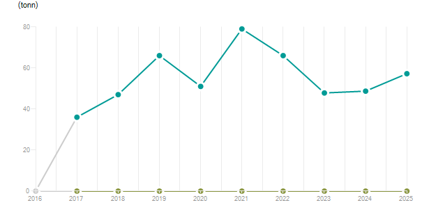 LineChart
