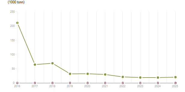 LineChart