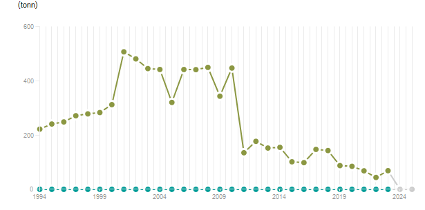 LineChart