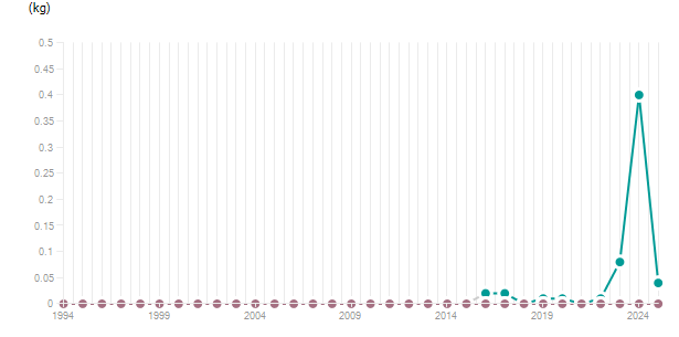 LineChart