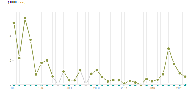 LineChart