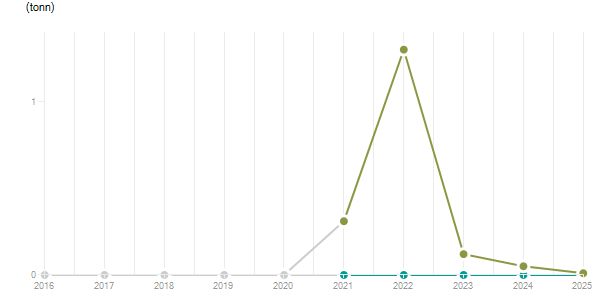 LineChart