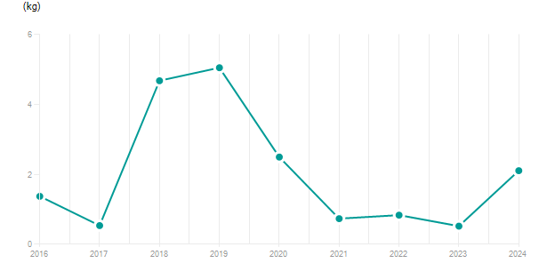 LineChart