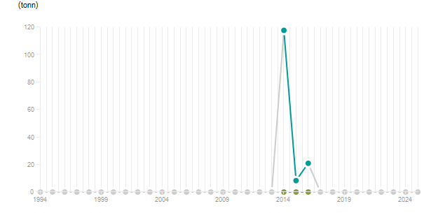 LineChart