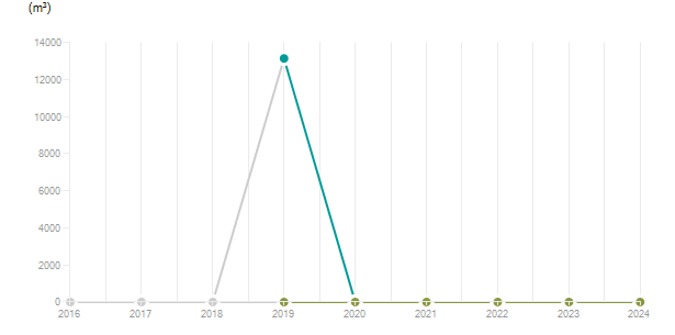 LineChart