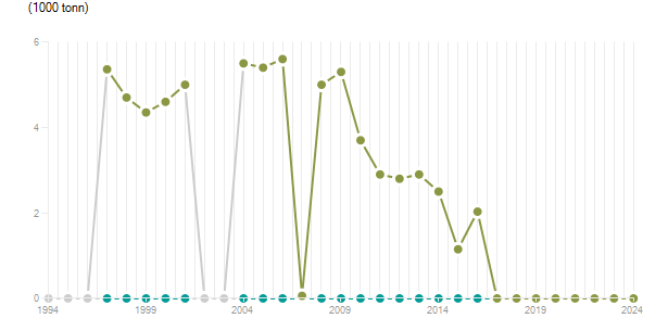LineChart