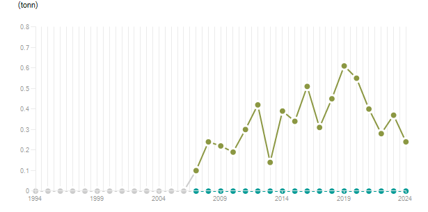 LineChart