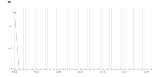 LineChart