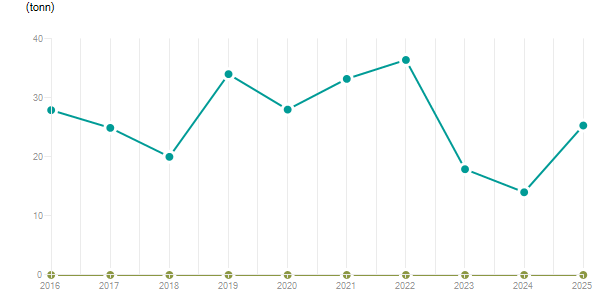 LineChart