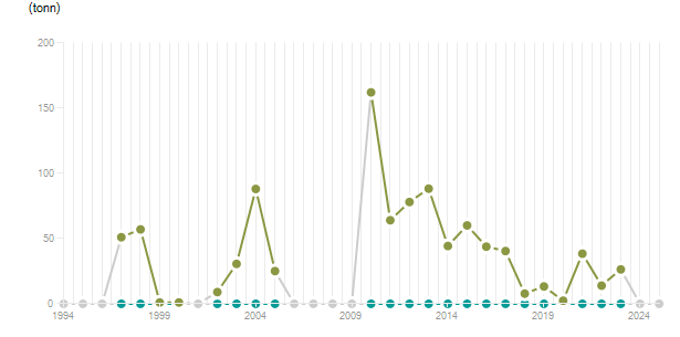 LineChart