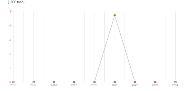 LineChart