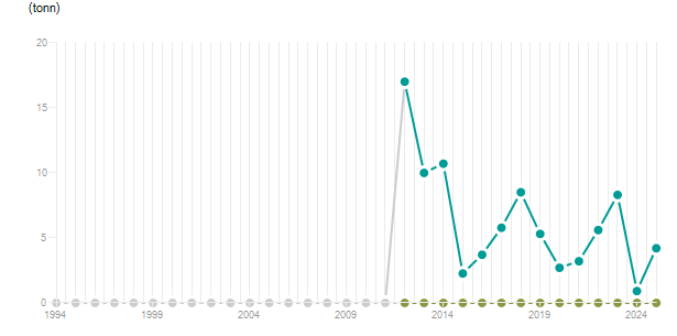 LineChart