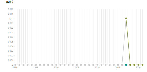 LineChart