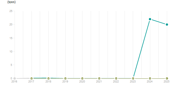 LineChart