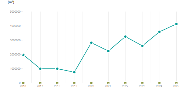 LineChart
