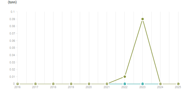 LineChart