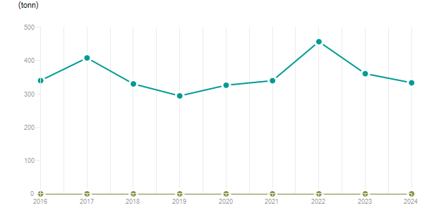 LineChart