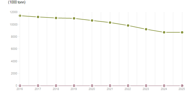 LineChart