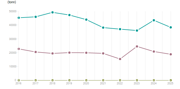 LineChart